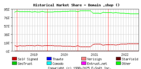 January 1st 2023 Historical Market Share Graph