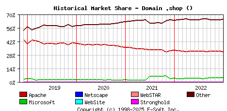 January 1st, 2023 Historical Market Share Graph