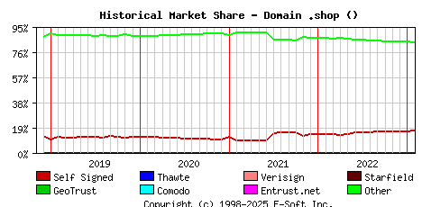 February 1st 2023 Historical Market Share Graph
