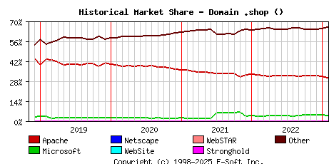 February 1st, 2023 Historical Market Share Graph