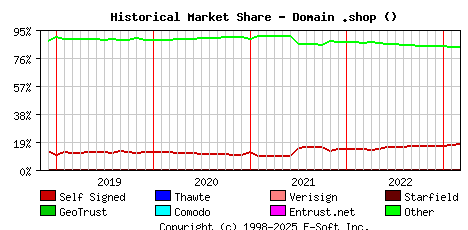 March 1st 2023 Historical Market Share Graph