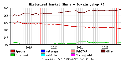 March 1st, 2023 Historical Market Share Graph