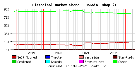 May 1st 2023 Historical Market Share Graph