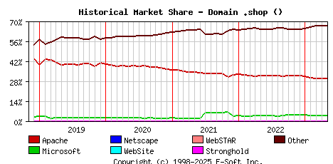 May 1st, 2023 Historical Market Share Graph