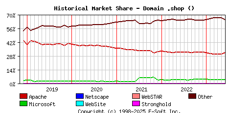 June 1st, 2023 Historical Market Share Graph