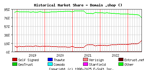 July 1st 2023 Historical Market Share Graph