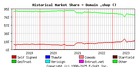 December 1st 2023 Historical Market Share Graph