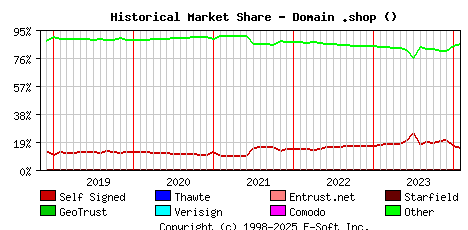 February 1st 2024 Historical Market Share Graph