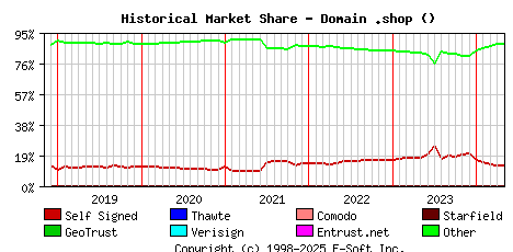 May 1st 2024 Historical Market Share Graph