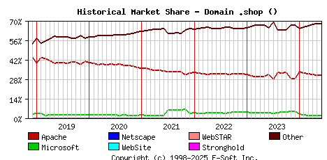 June 1st, 2024 Historical Market Share Graph