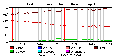 October 1st, 2024 Historical Market Share Graph