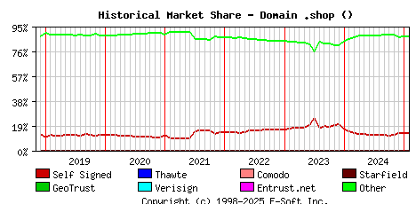 February 1st 2025 Historical Market Share Graph
