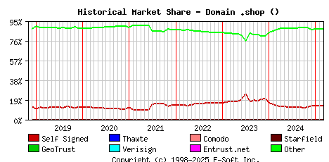 March 1st 2025 Historical Market Share Graph