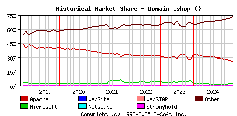 March 1st, 2025 Historical Market Share Graph