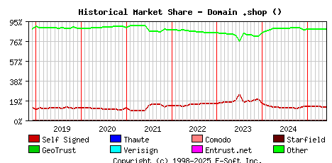 June 1st 2025 Historical Market Share Graph