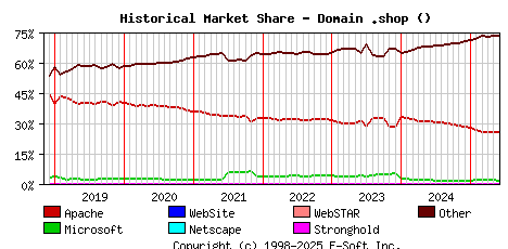 June 1st, 2025 Historical Market Share Graph