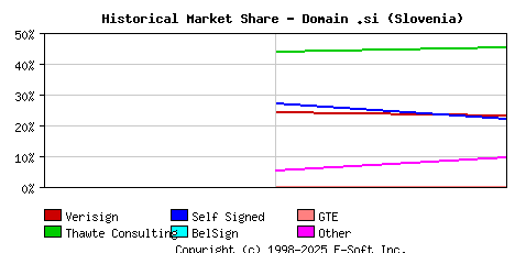 November 1st 1998 Historical Market Share Graph