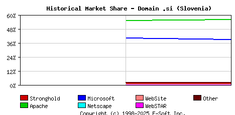 November 1st, 1998 Historical Market Share Graph