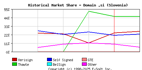 February 1st 1999 Historical Market Share Graph