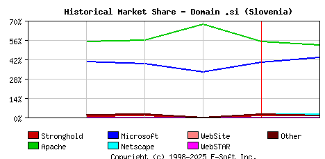 February 1st, 1999 Historical Market Share Graph
