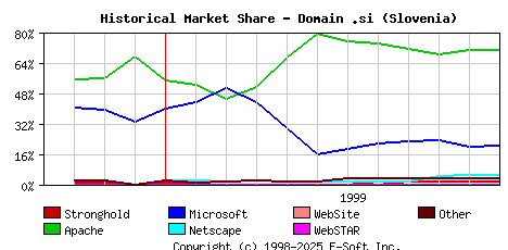 December 1st, 1999 Historical Market Share Graph