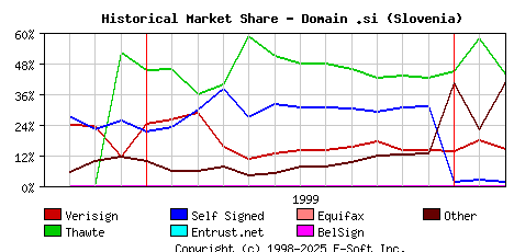 March 1st 2000 Historical Market Share Graph