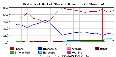 March 1st, 2000 Historical Market Share Graph