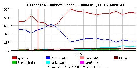 April 1st, 2000 Historical Market Share Graph