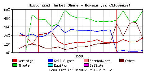 May 1st 2000 Historical Market Share Graph