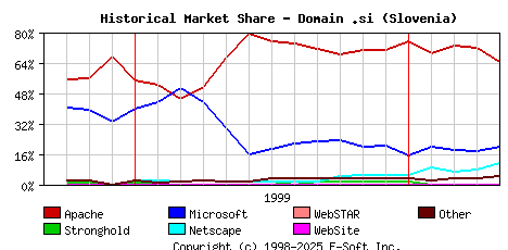 May 1st, 2000 Historical Market Share Graph