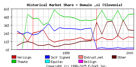 August 1st 2000 Historical Market Share Graph