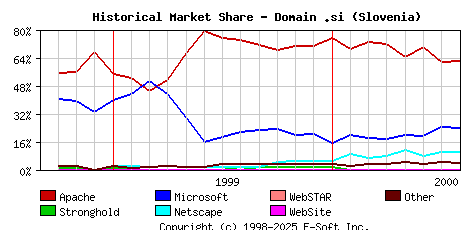 August 1st, 2000 Historical Market Share Graph