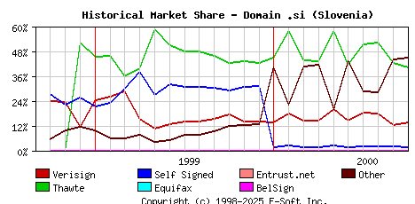 October 1st 2000 Historical Market Share Graph