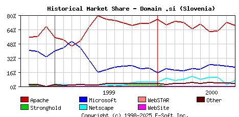 October 1st, 2000 Historical Market Share Graph