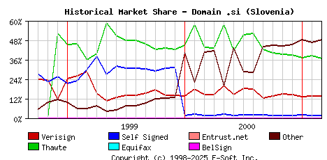March 1st 2001 Historical Market Share Graph