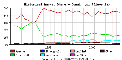 March 1st, 2001 Historical Market Share Graph
