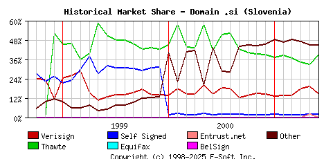 June 1st 2001 Historical Market Share Graph