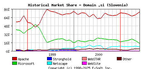 June 1st, 2001 Historical Market Share Graph