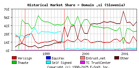 November 1st 2001 Historical Market Share Graph