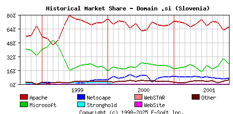 November 1st, 2001 Historical Market Share Graph