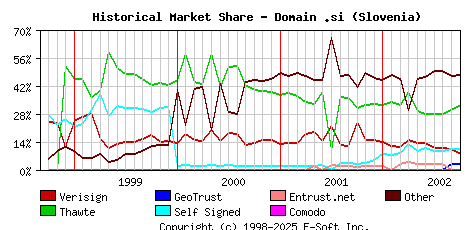 October 1st 2002 Historical Market Share Graph