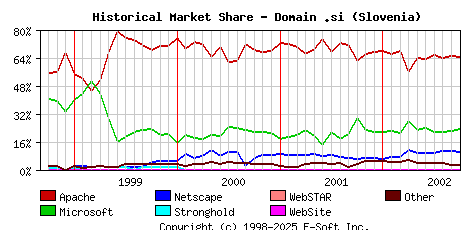 October 1st, 2002 Historical Market Share Graph