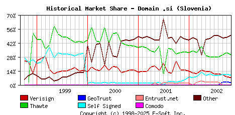 November 1st 2002 Historical Market Share Graph