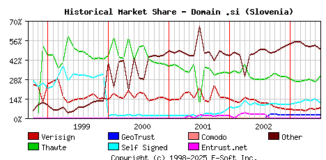 July 1st 2003 Historical Market Share Graph