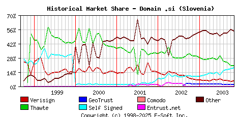 November 1st 2003 Historical Market Share Graph
