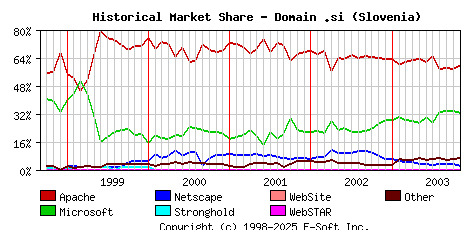 November 1st, 2003 Historical Market Share Graph