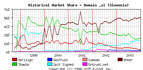 January 1st 2004 Historical Market Share Graph