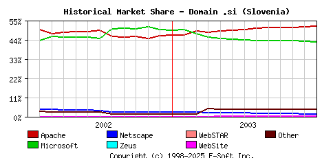 January 1st, 2004 Historical Market Share Graph