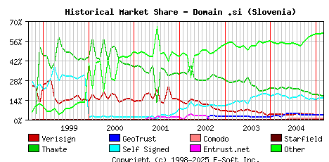 March 1st 2005 Historical Market Share Graph