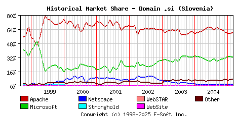 March 1st, 2005 Historical Market Share Graph